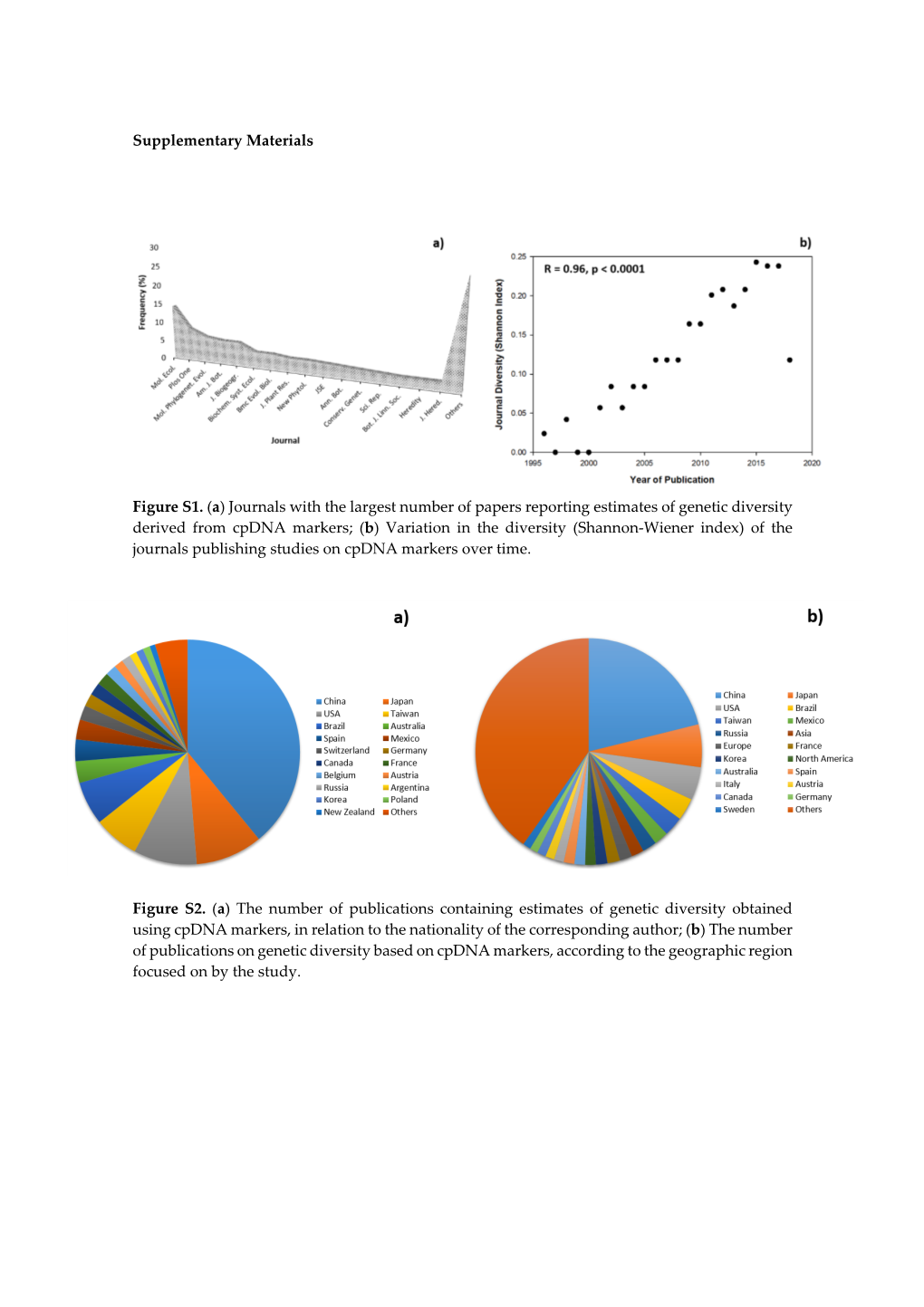 (A) Journals with the Largest Number of Papers Reporting Estimates Of