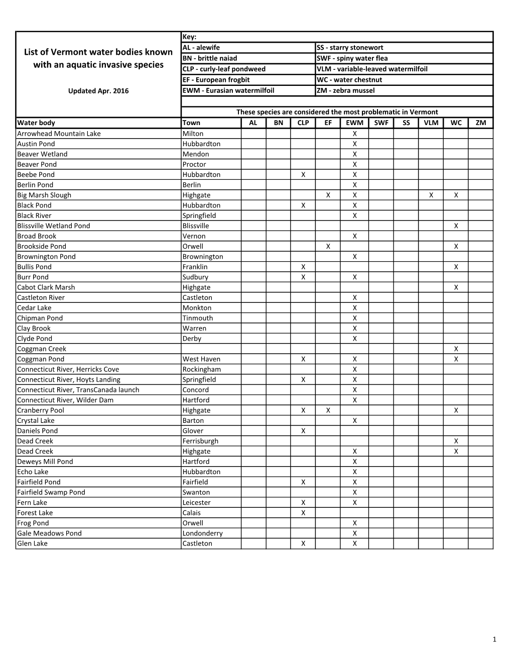 List of Vermont Water Bodies Known with an Aquatic Invasive Species