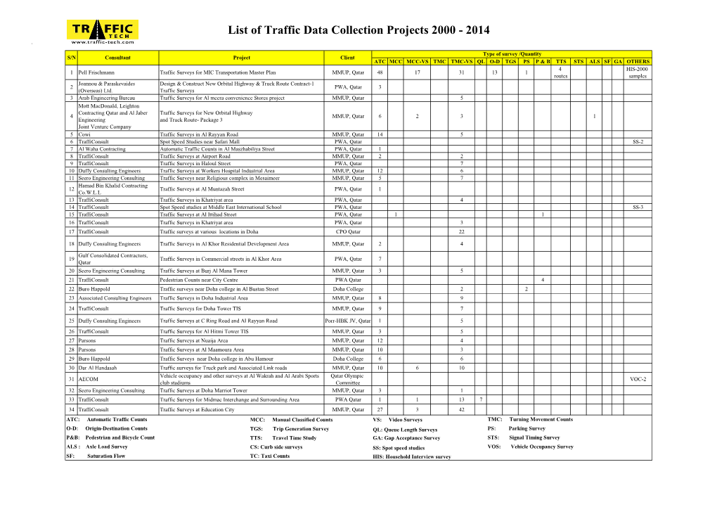 List of Traffic Data Collection Projects 2000 - 2014