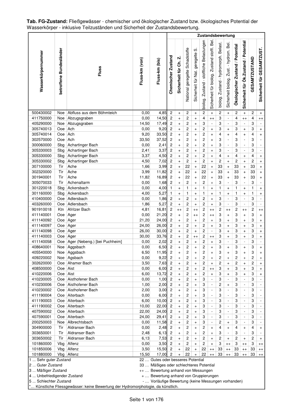 Tab. FG-Zustand: Fließgewässer - Chemischer Und Ökologischer Zustand Bzw