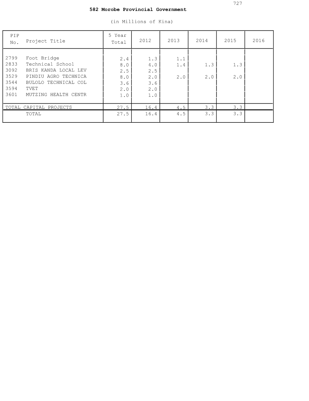 727 2799 2833 3092 3529 3544 3594 3601 Total Capital Projects
