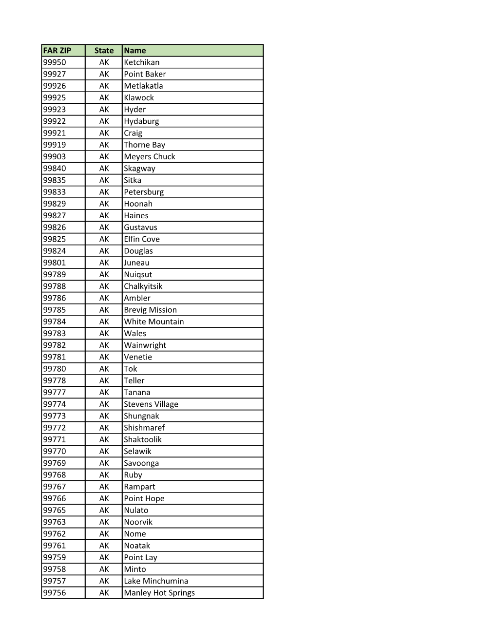 FAR Area Zip Codes