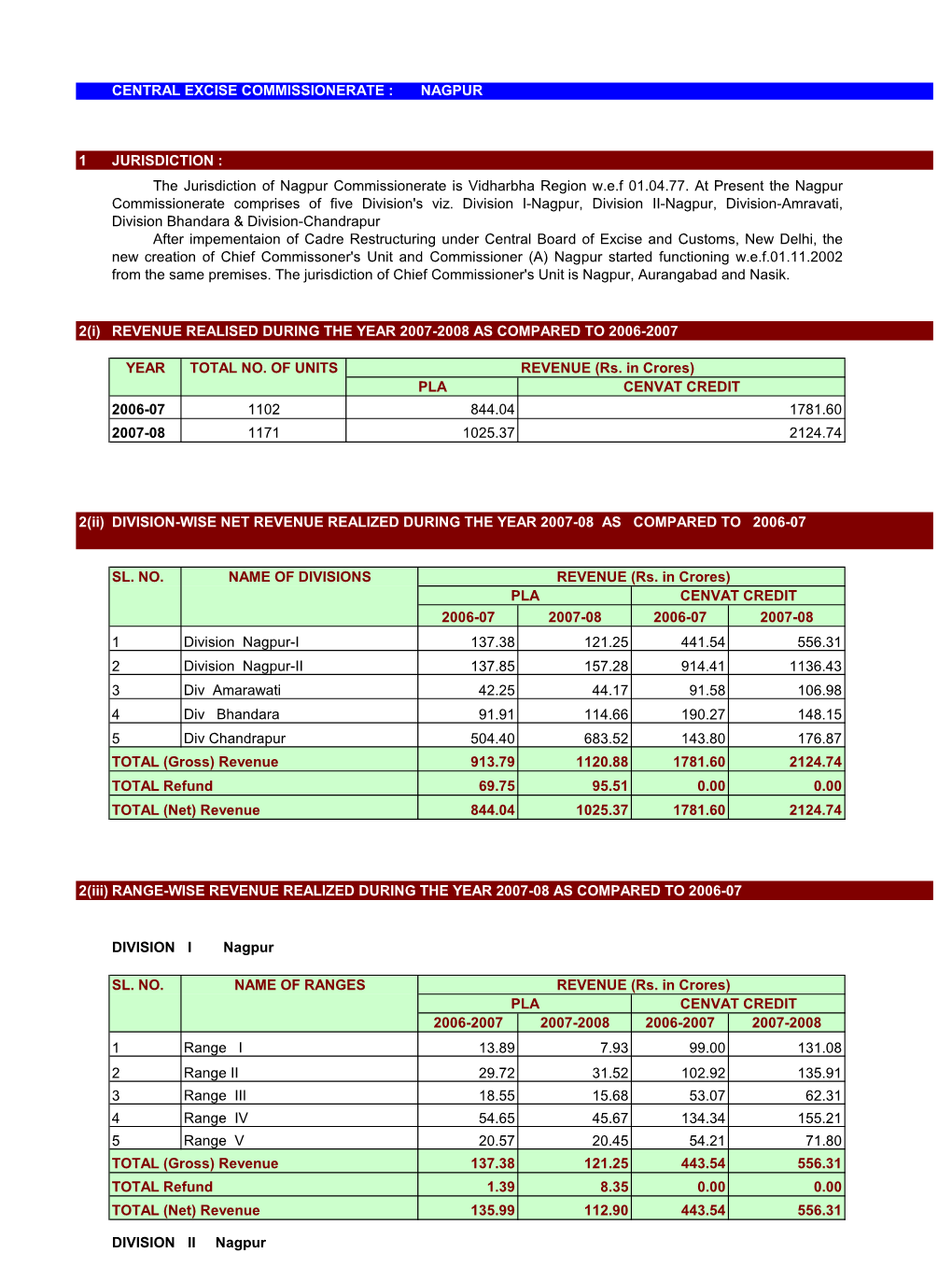 NAGPUR 1 JURISDICTION : 2(I) 2006-07 2007-08 2(Ii)