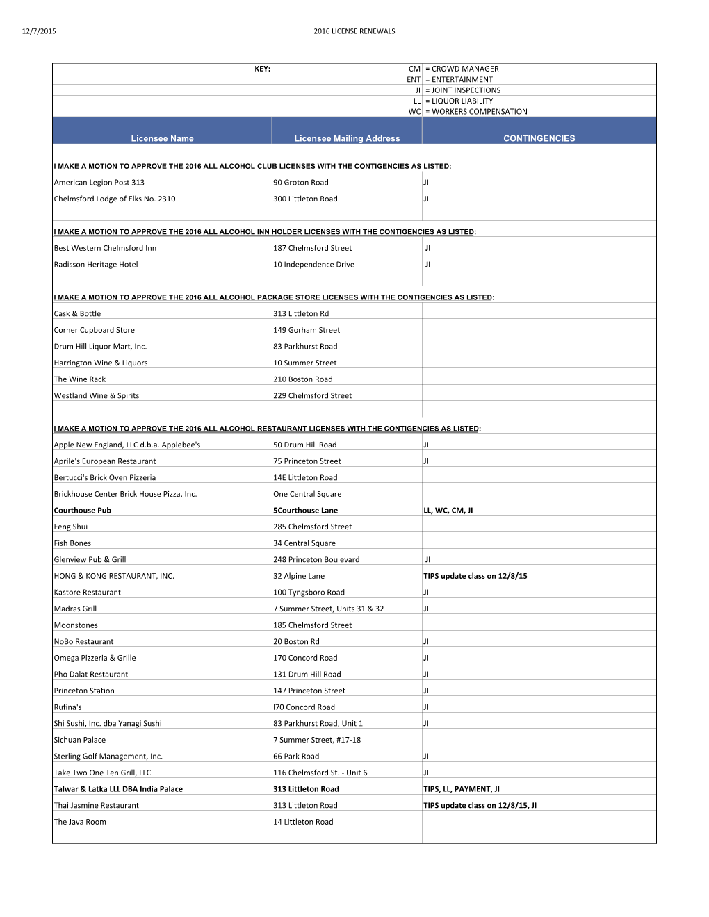 KEY: CM = CROWD MANAGER ENT = ENTERTAINMENT JI = JOINT INSPECTIONS LL = LIQUOR LIABILITY WC = WORKERS COMPENSATION Licensee Name