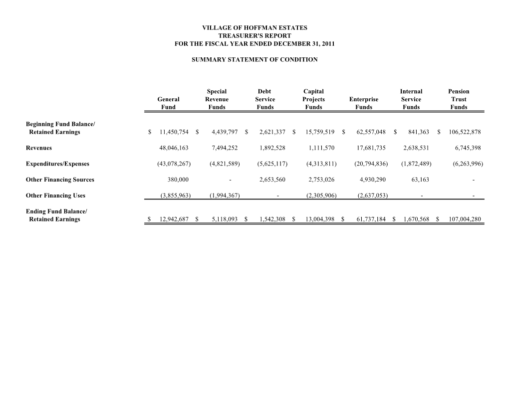 Village of Hoffman Estates Treasurer's Report for the Fiscal Year Ended December 31, 2011