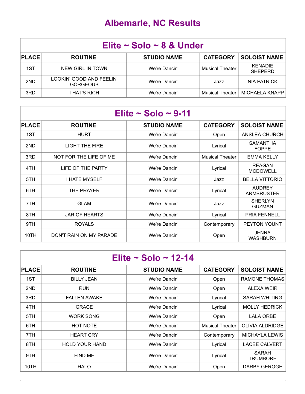 Albemarle, NC Results Elite ~ Solo