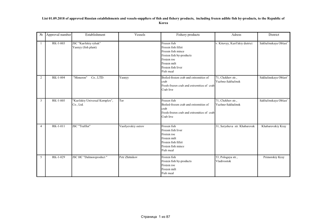 № Approval Number Establishment Vessels Fishery Products Adress District