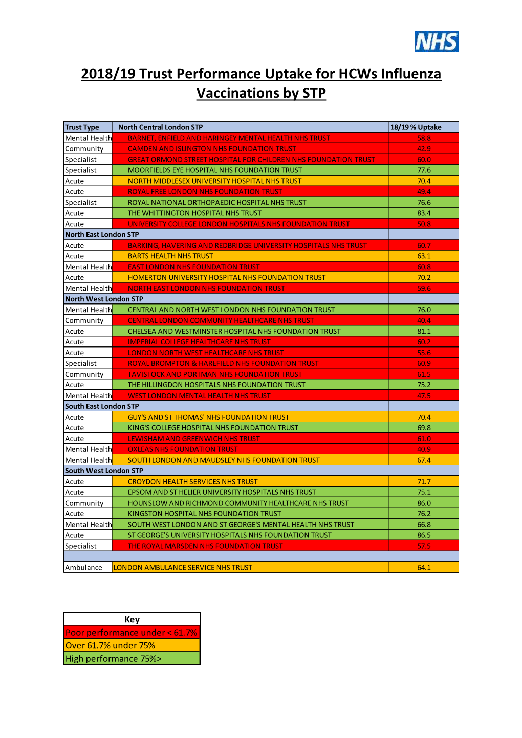 2018/19 Trust Performance Uptake for Hcws Influenza Vaccinations by STP