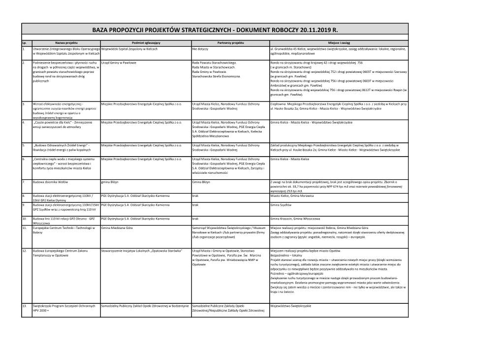 Baza Propozycji Projektów Strategicznych - Dokument Roboczy 20.11.2019 R
