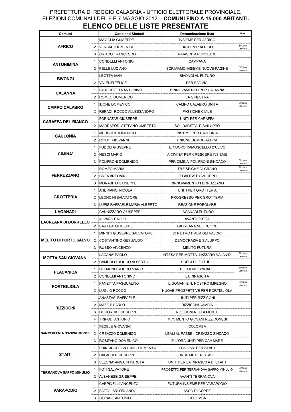 ELENCO DELLE LISTE PRESENTATE Comuni Candidati Sindaci Denominazione Lista Note 1 MAVIGLIA GIUSEPPE INSIEME PER AFRICO