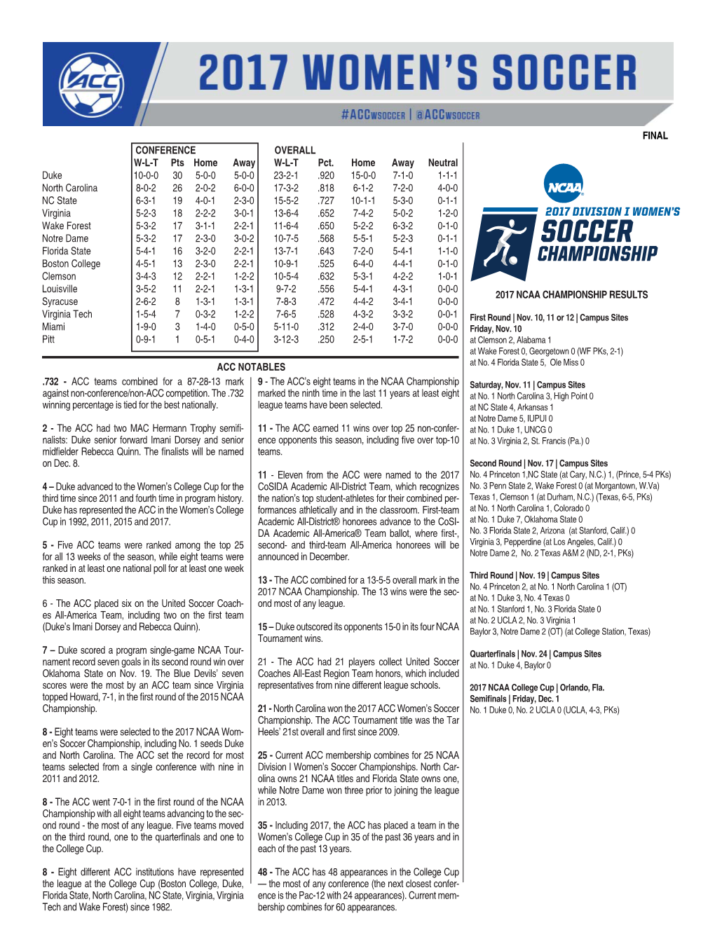 ACC Teams Combined for a 87-28-13 Mark Against Non-Conference/Non