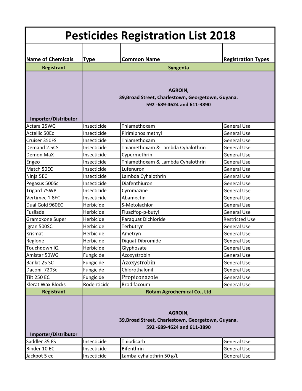 Pesticides Registration List 2018