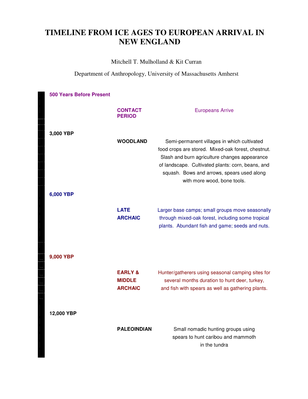 Timeline from Ice Ages to European Arrival in New England