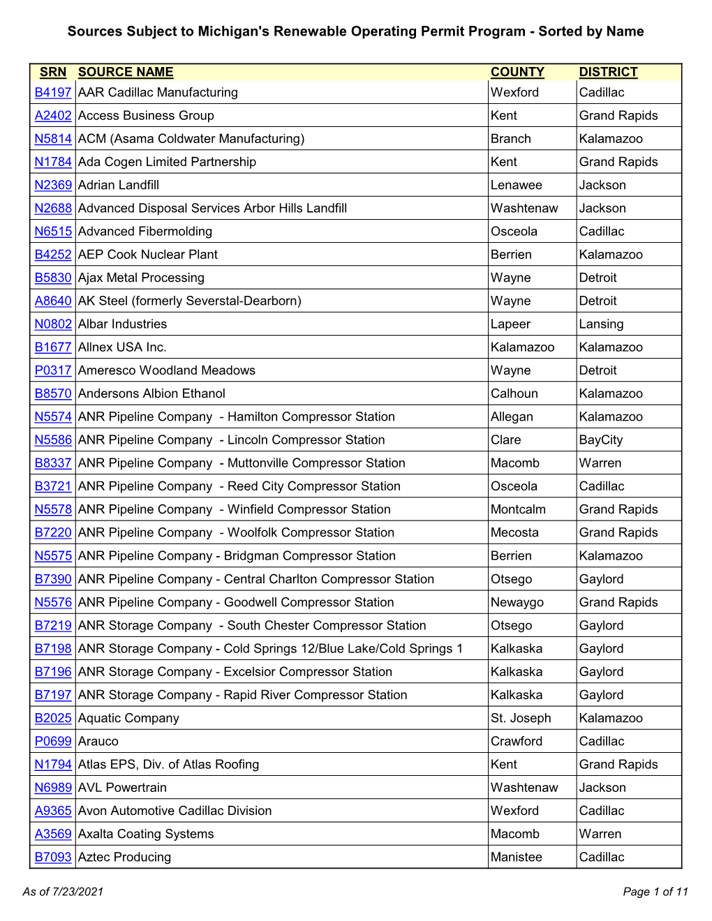 Sources Subject to Michigan's Renewable Operating Permit Program - Sorted by Name