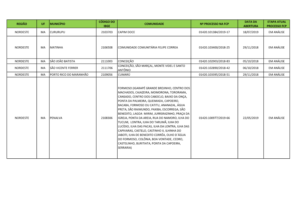 Região Uf Município Código Do Ibge Comunidade Nº