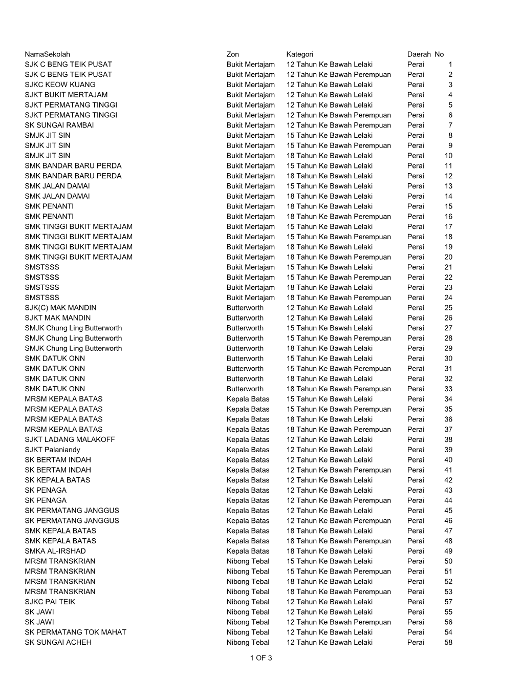 Namasekolah Zon Kategori Daerah No SJK C BENG TEIK PUSAT Bukit