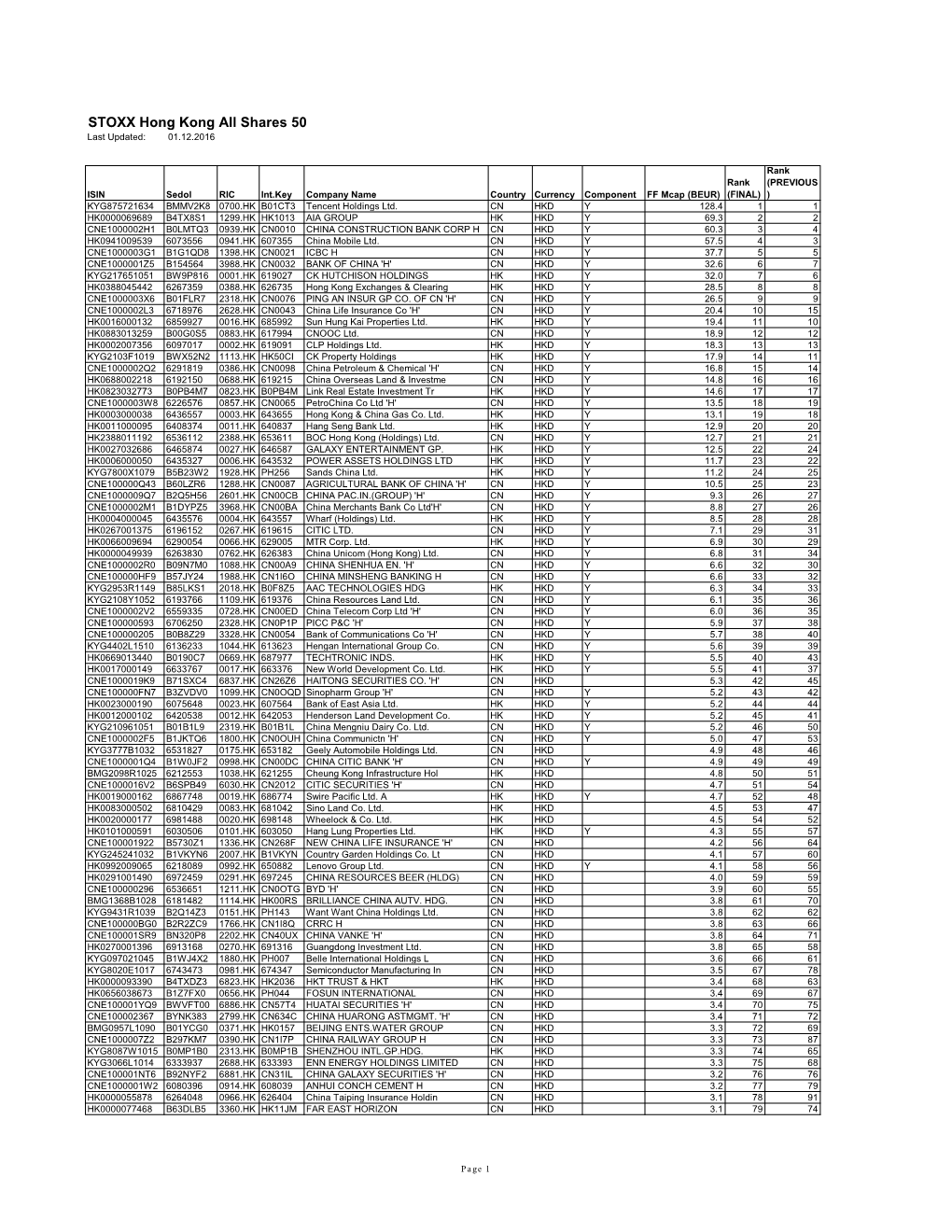 STOXX Hong Kong All Shares 50 Last Updated: 01.12.2016