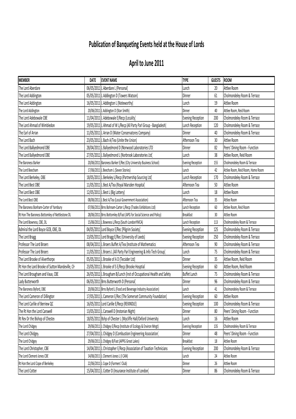 Banqueting Events Log: April-June 2011