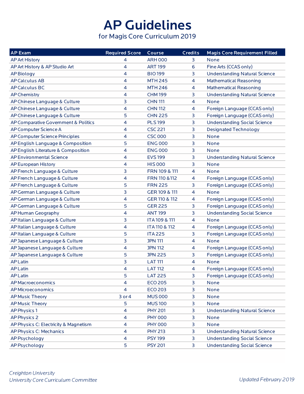 AP Guidelines 2019