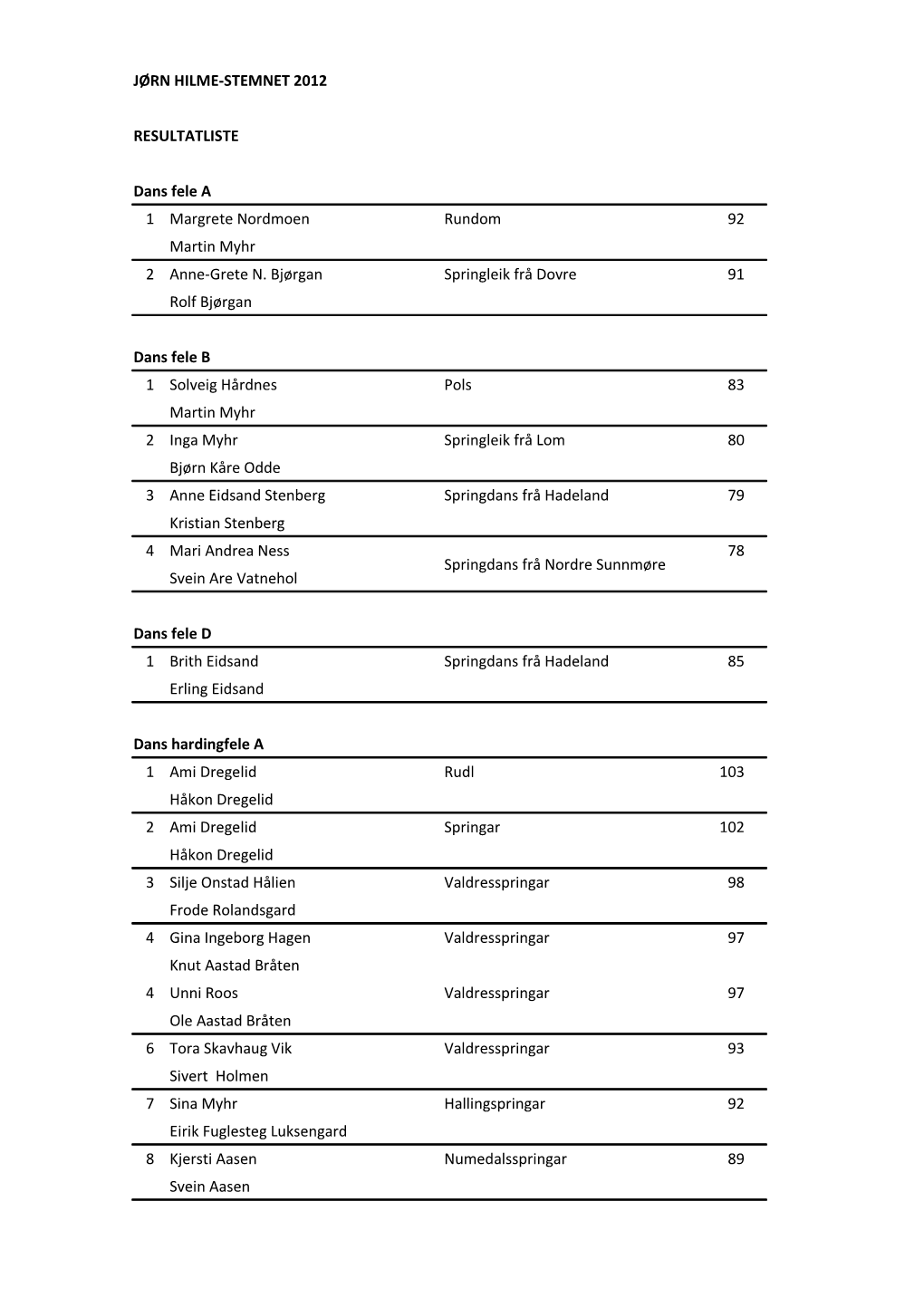 JØRN HILME-STEMNET 2012 RESULTATLISTE Dans Fele a 1 92