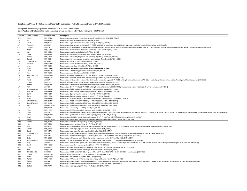 Supplemental Table 3 - Male Genes Differentially Expressed > 1.5-Fold Among Strains in E11.5 XY Gonads