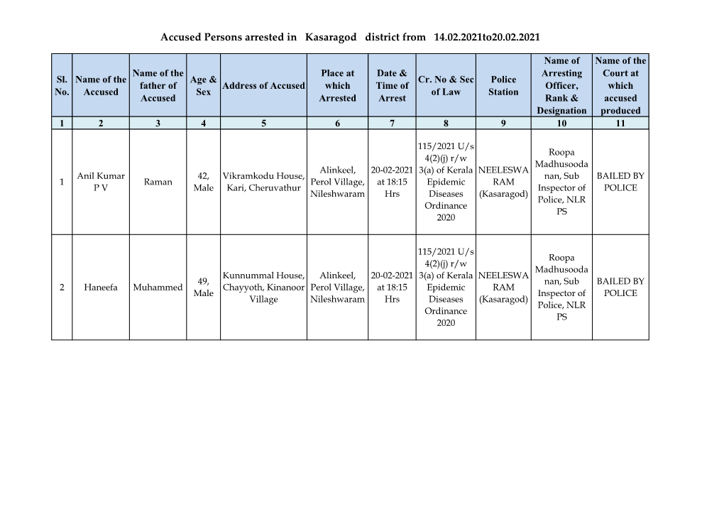 Accused Persons Arrested in Kasaragod District from 14.02.2021To20.02.2021