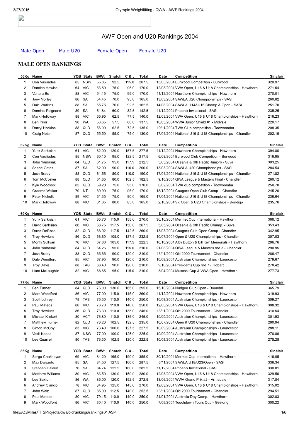 AWF Open and U20 Rankings 2004