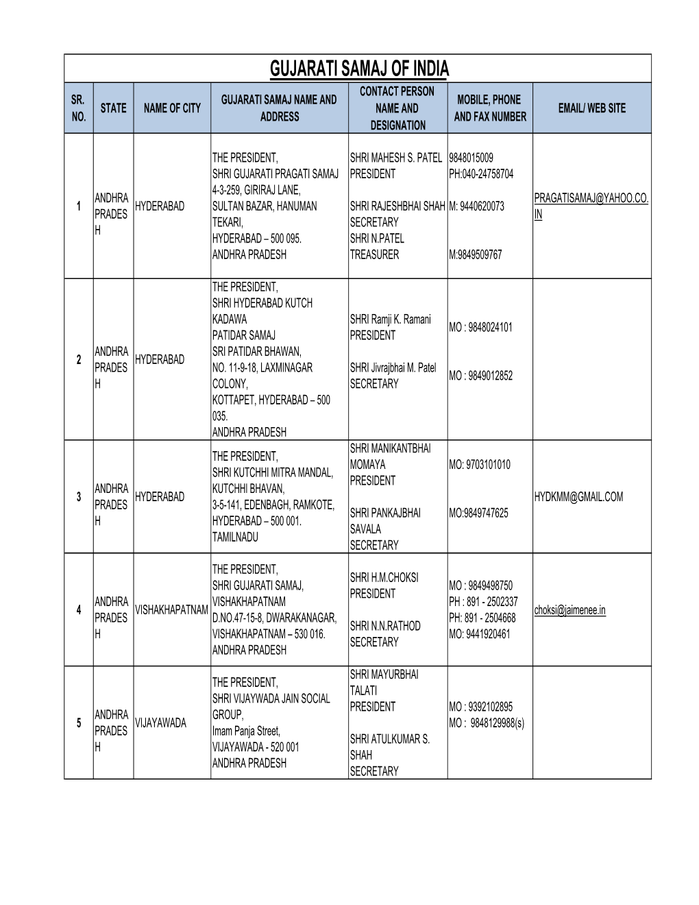 GUJARATI SAMAJ LIST FINAL- UPDATED.Xlsx