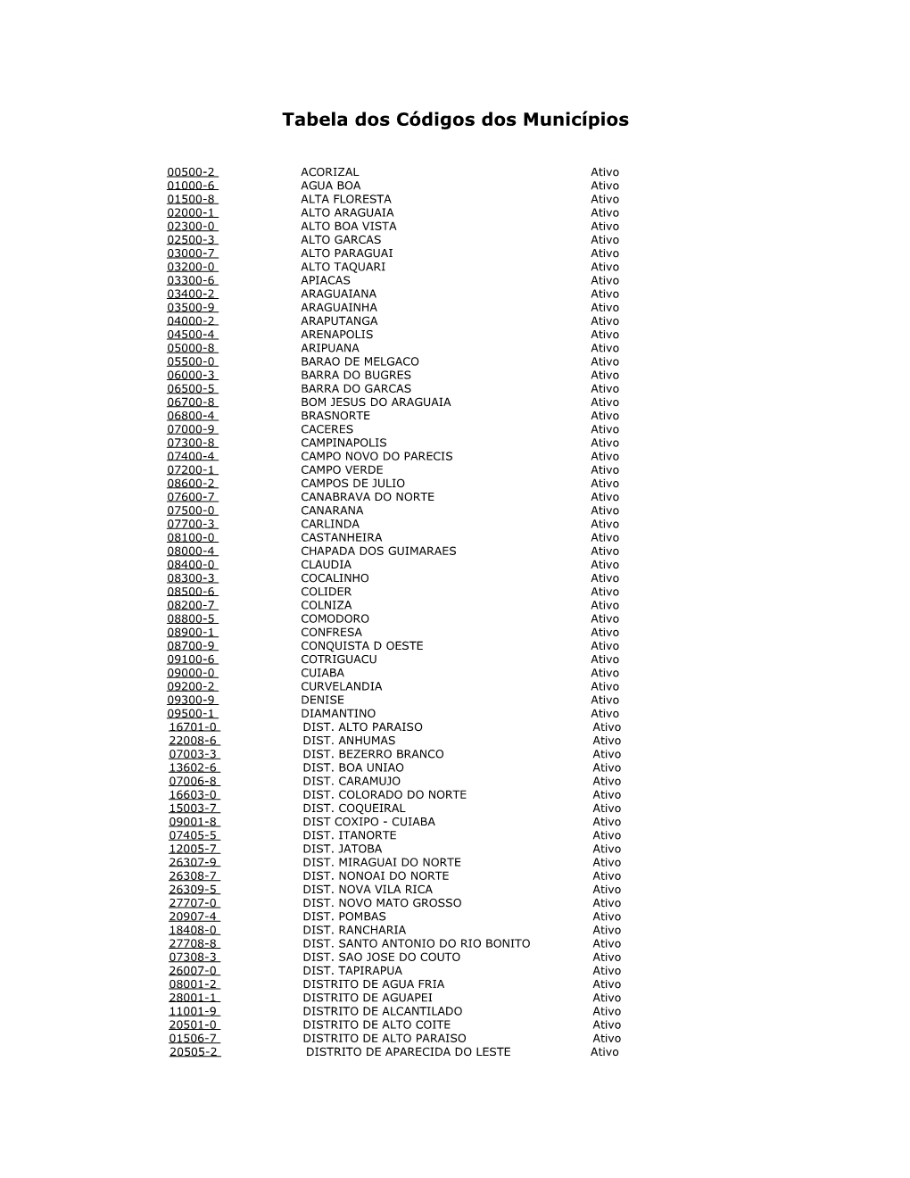 Tabela Dos Códigos Dos Municípios