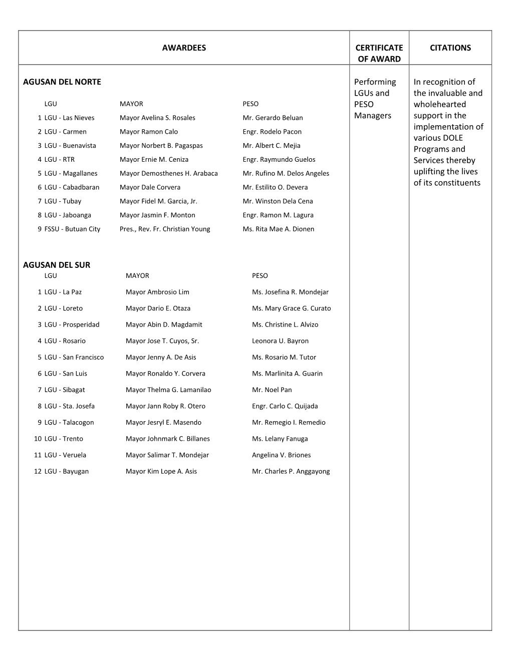 Awardees Certificate of Award Citations Agusan Del