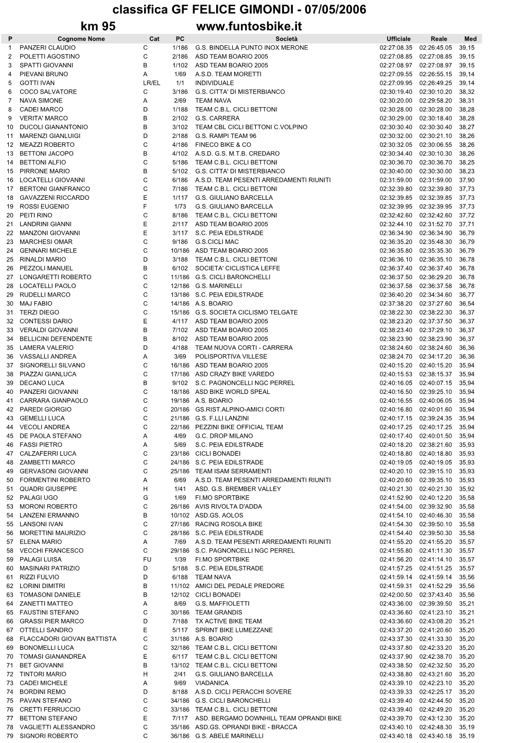 Classifica GF FELICE GIMONDI - 07/05/2006 Km 95 P Cognome Nome Cat PC Società Ufficiale Reale Med 1 PANZERI CLAUDIO C 1/186 G.S