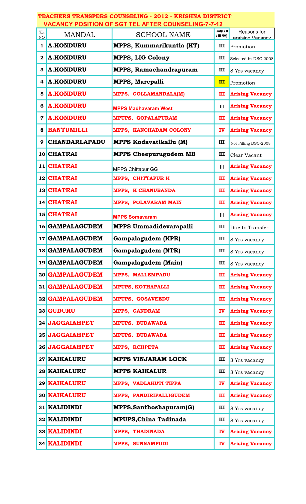 MANDAL SCHOOL NAME / III /IV) Araising Vacancy 1 A.KONDURU MPPS, Kummarikuntla (KT) III Promotion