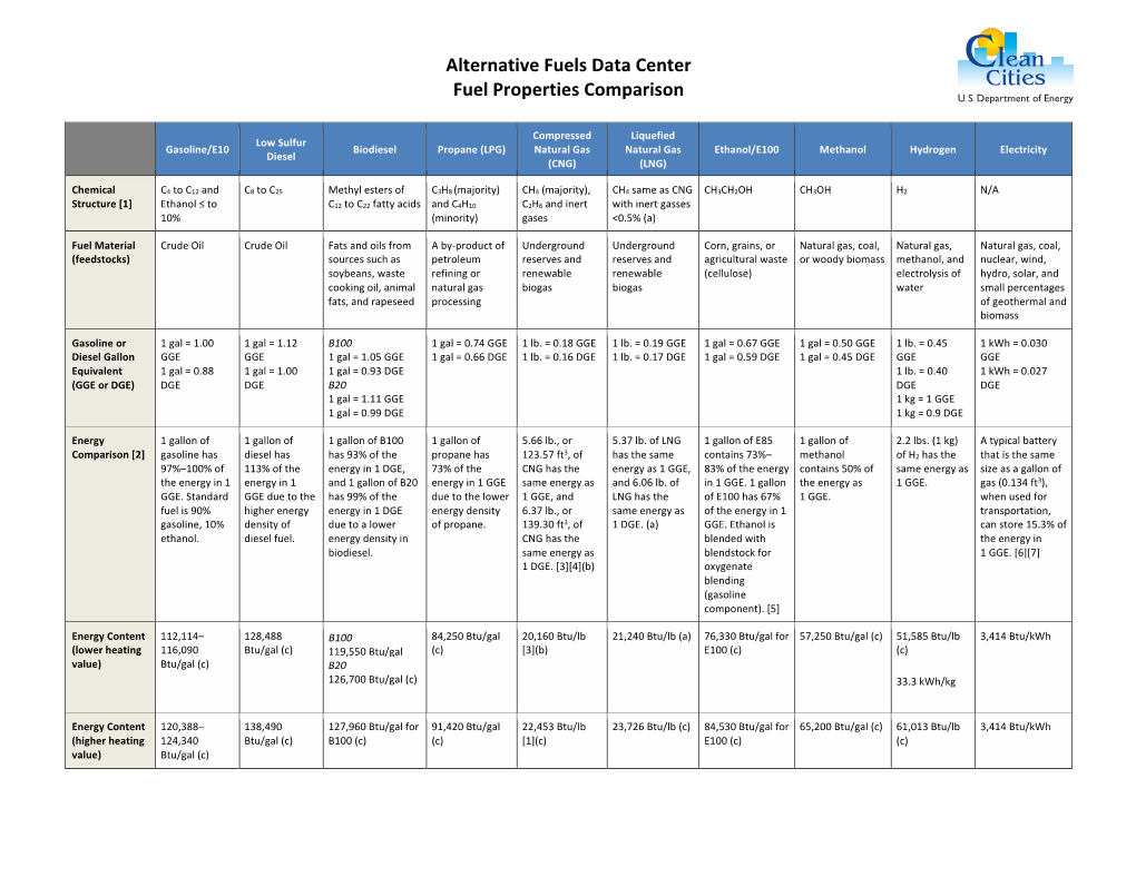 Fuel Properties Comparison