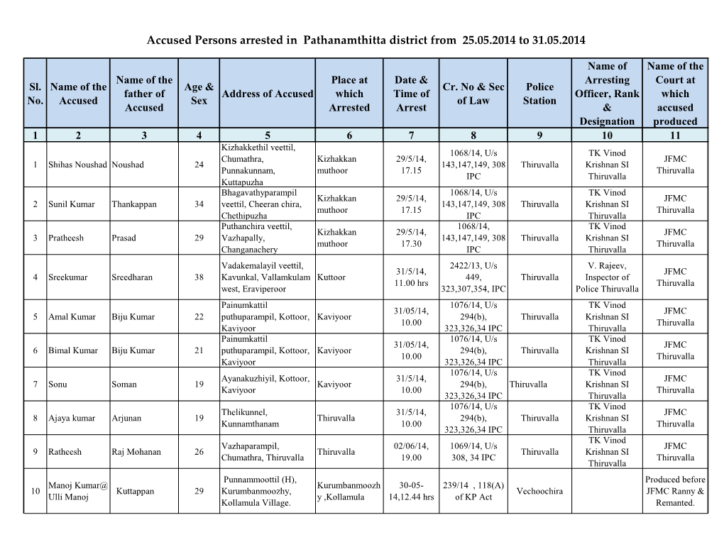 Accused Persons Arrested in Pathanamthitta District from 25.05.2014 to 31.05.2014