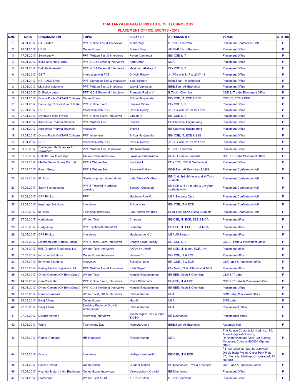 Chaitanya Bharathi Institute of Technology Placement Office Events - 2017