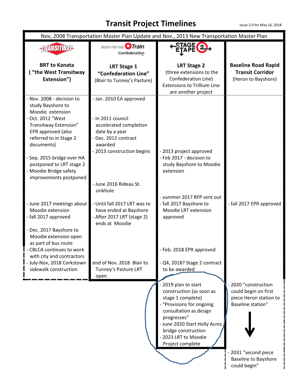 Transit Project Timelines Issue 2.0 for May 16, 2018 Nov, 2008 Transportation Master Plan Update and Nov., 2013 New Transportation Master Plan