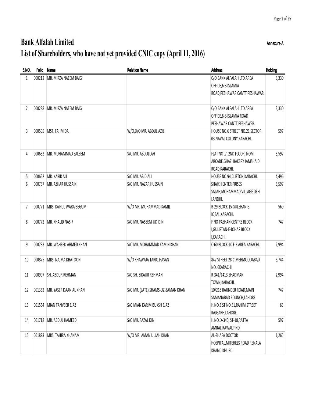 Detail of Shareholders with out CNIC As at April 11 2016.Xlsx