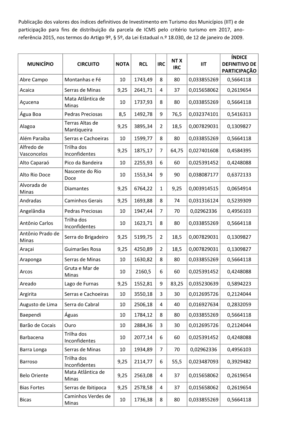 Publicação Dos Valores Dos Índices Definitivos De Investimento Em Turismo Dos Municípios (IIT) E De Participação Para Fins