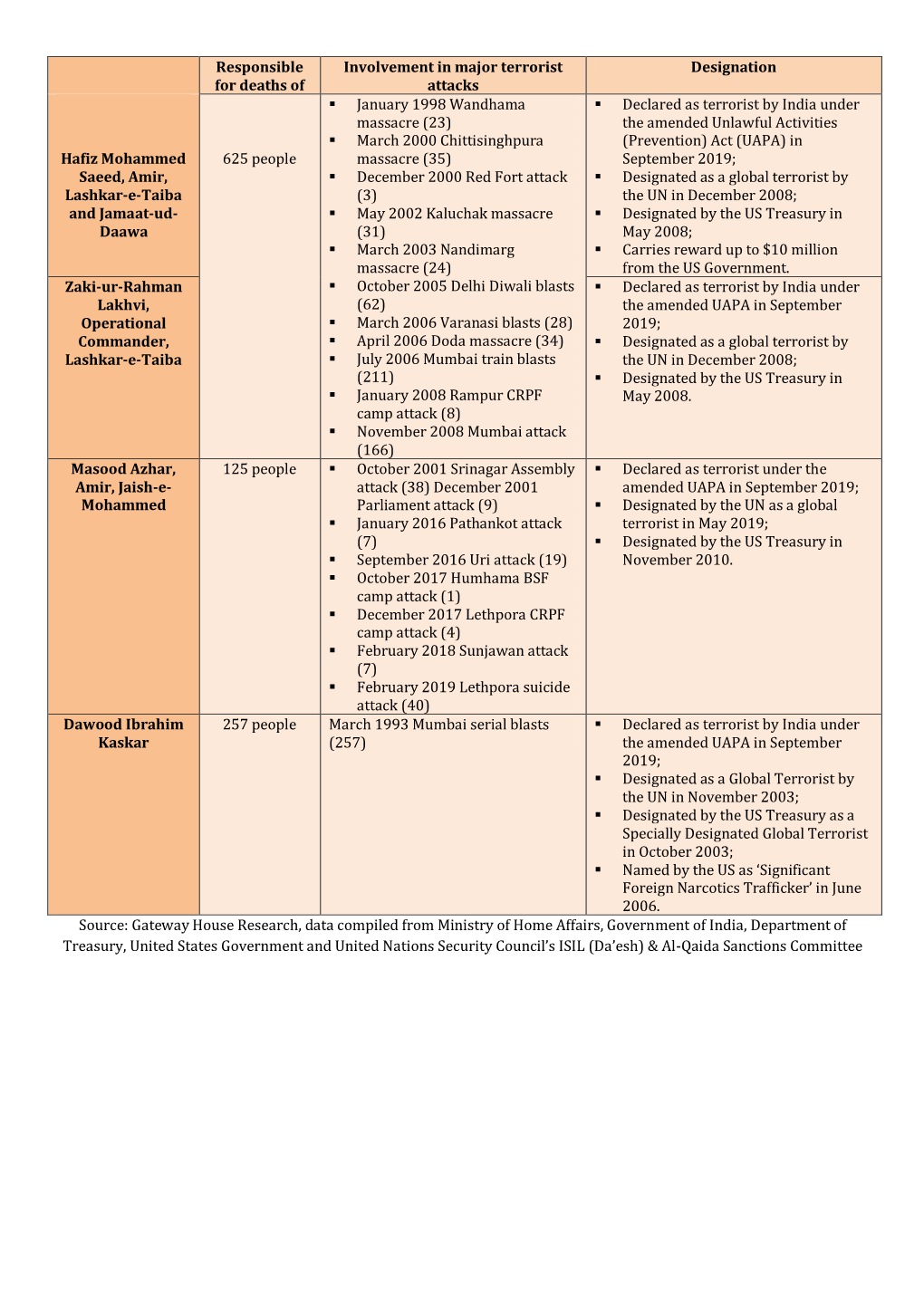 Responsible for Deaths of Involvement in Major Terrorist Attacks Designation Hafiz Mohammed Saeed, Amir, Lashkar-E-Taiba And