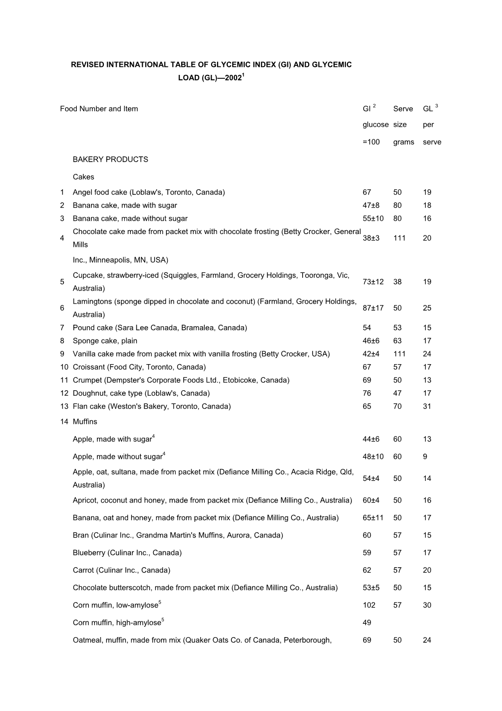 20021 Food Number and Item GI 2 Serve GL 3 Glucose S