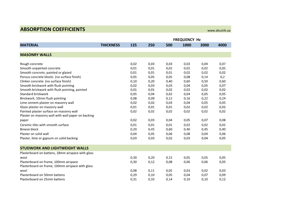 Sound Absorption Coefficients Table