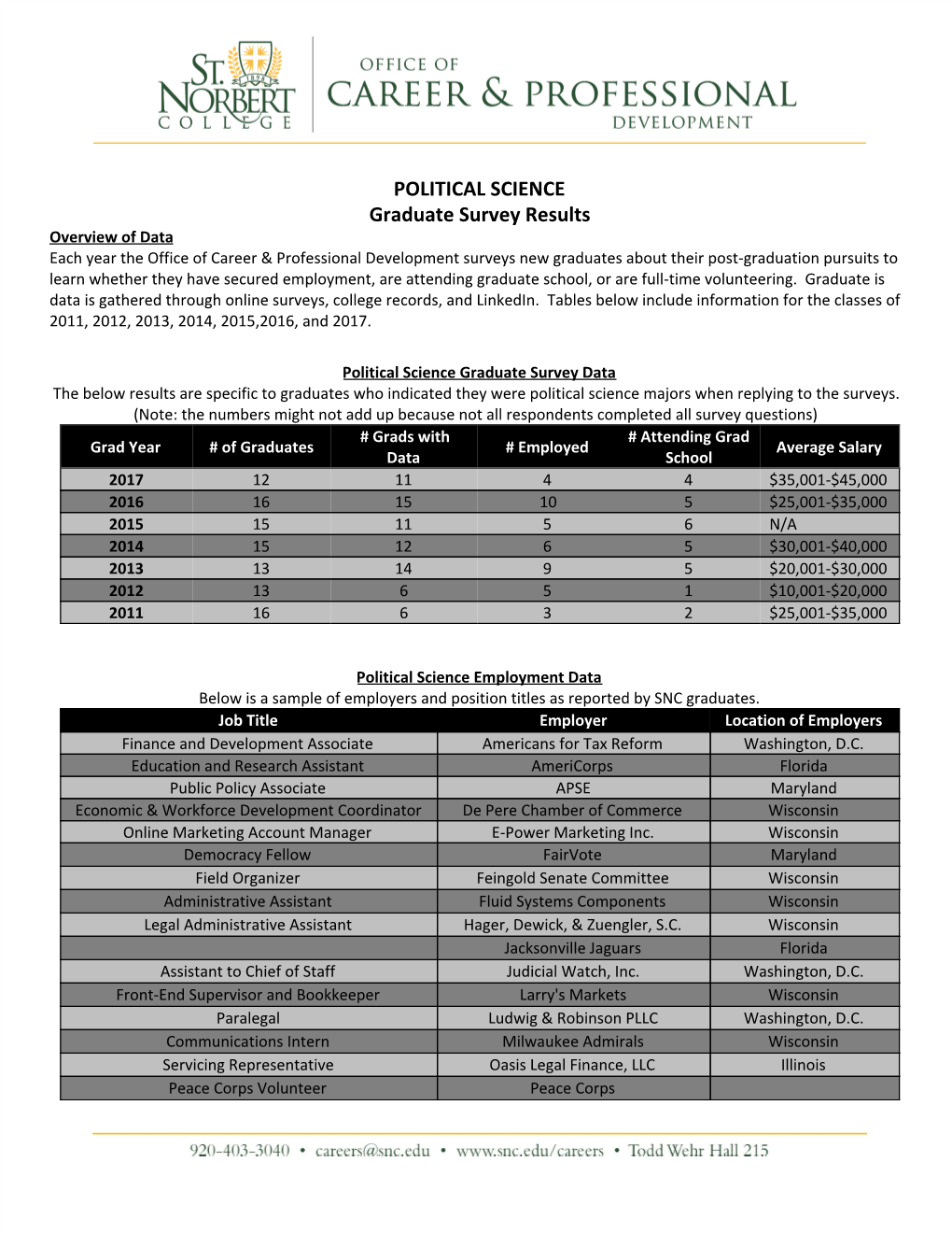 POLITICAL SCIENCE Graduate Survey Results