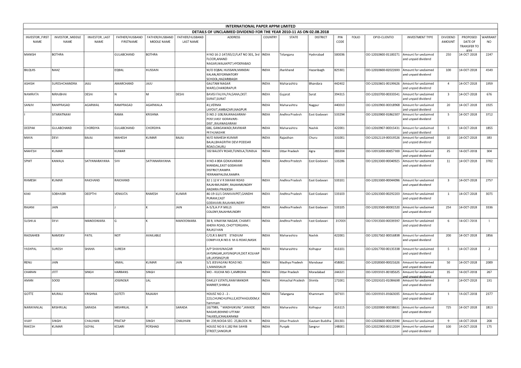 International Paper Appm Limited Details of Unclaimed Dividend for the Year 2010-11 As on 02.08.2018