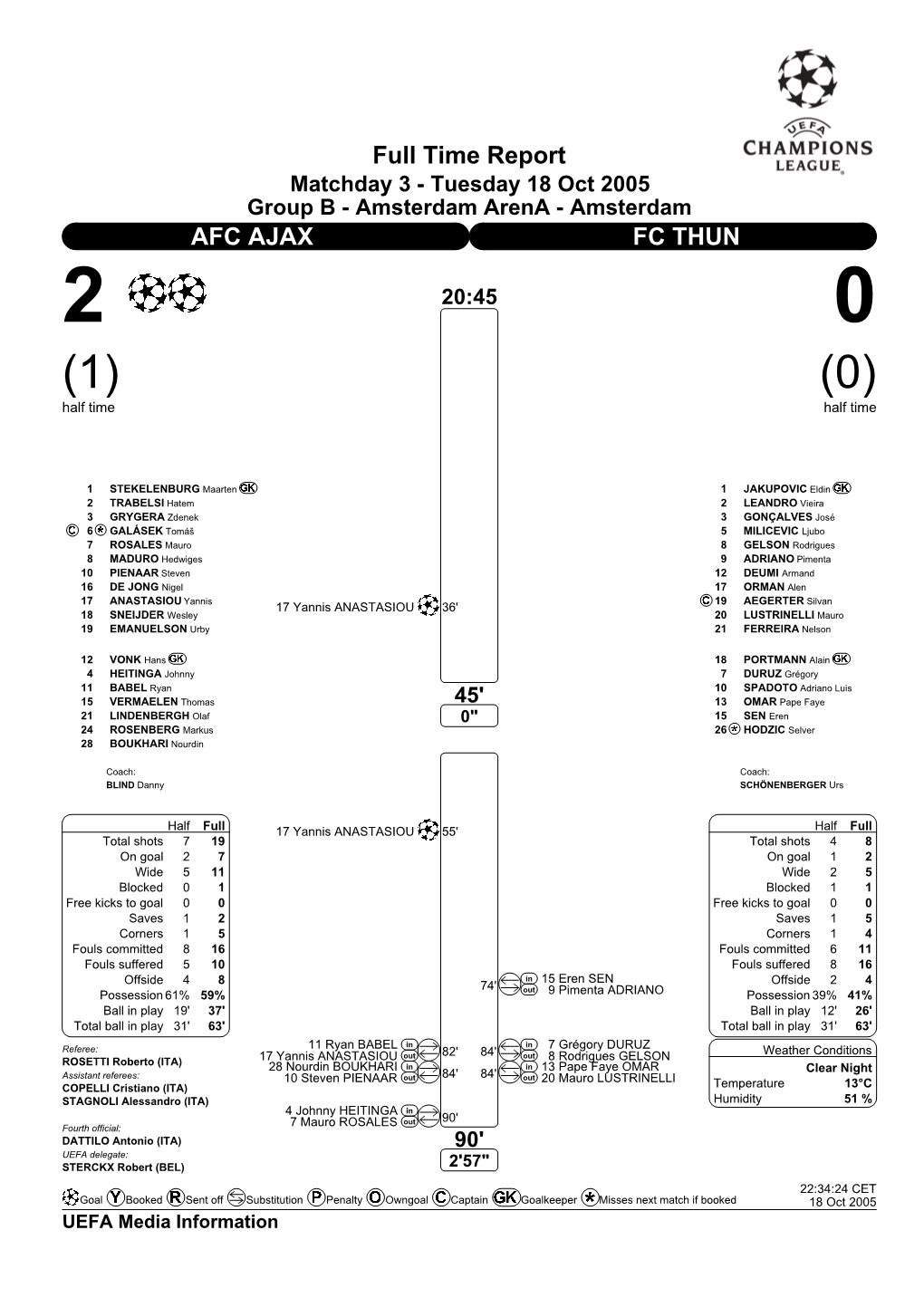 Full Time Report AFC AJAX FC THUN