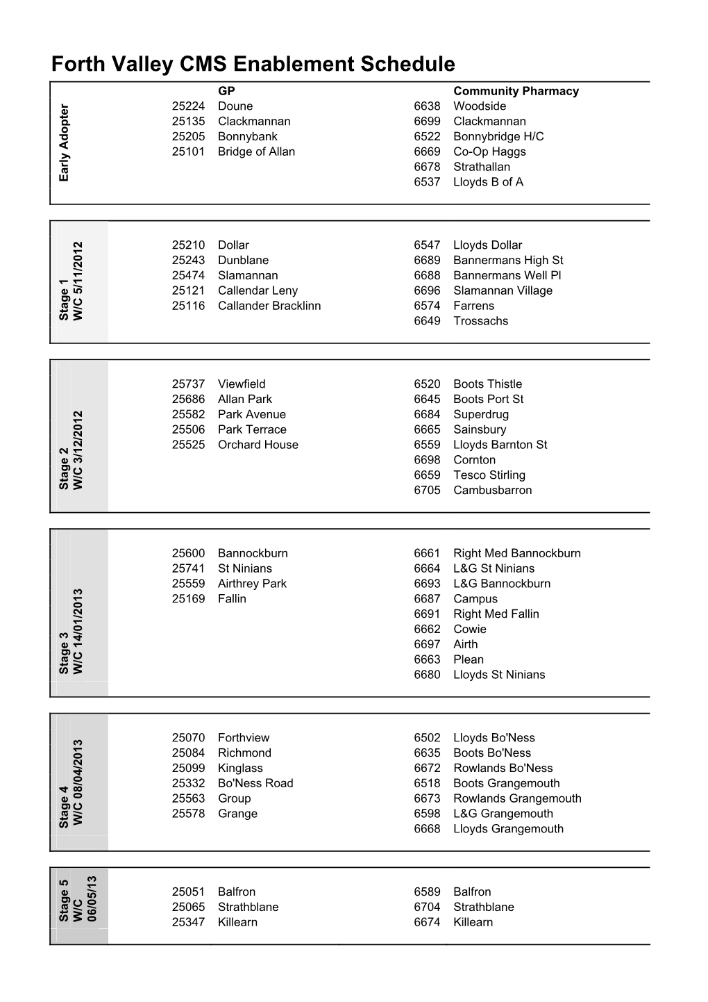 Forth Valley CMS Enablement Schedule