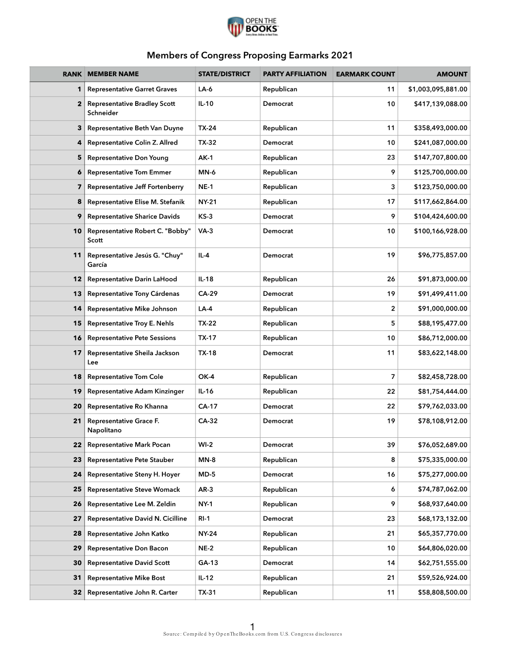 Members of Congress Proposing Earmarks 2021