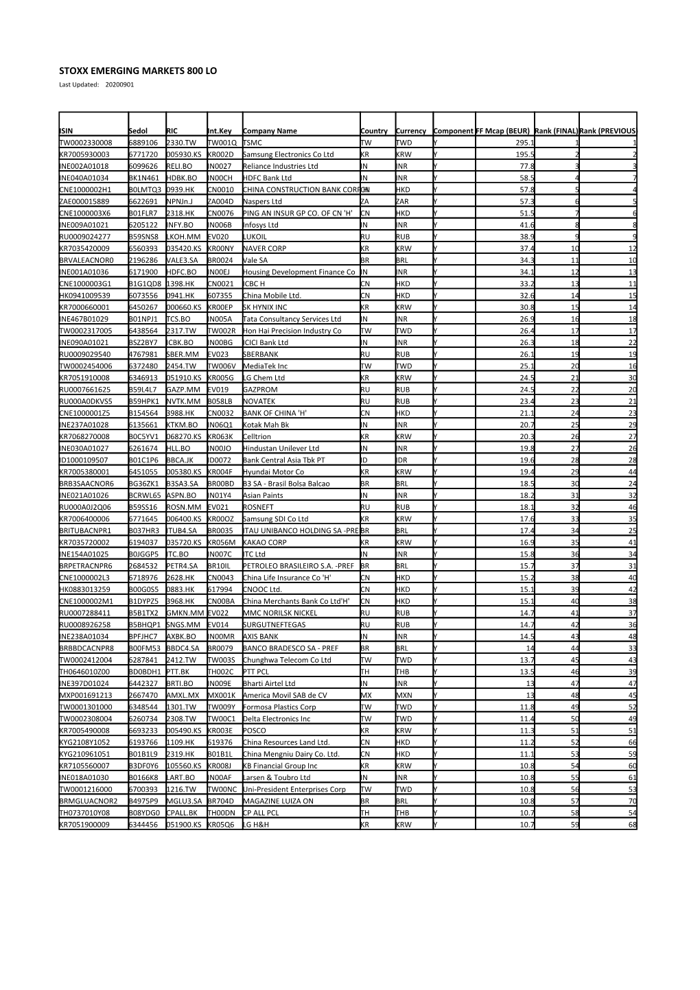 STOXX EMERGING MARKETS 800 LO Selection List