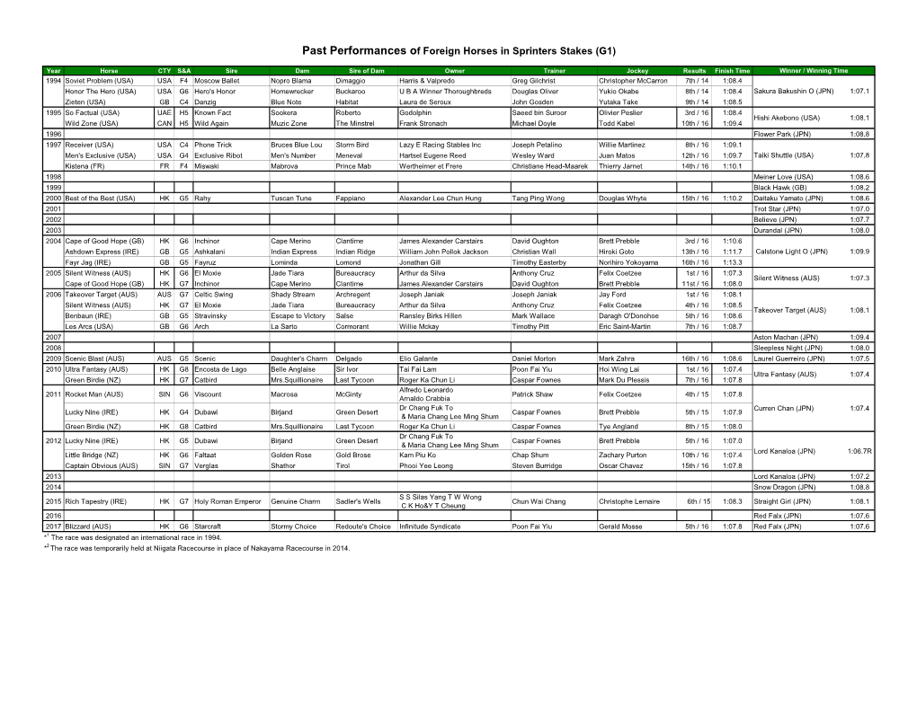 Past Performances of Foreign Horses in Sprinters Stakes (G1)