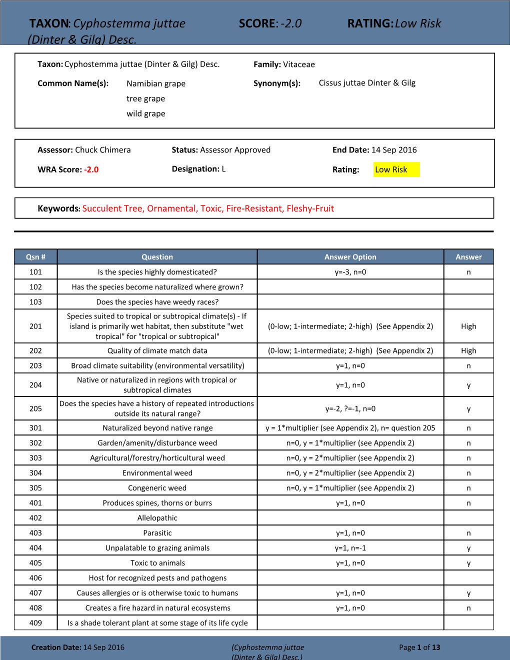 Cyphostemma Juttae SCORE: -2.0 RATING: Low Risk (Dinter & Gilg) Desc