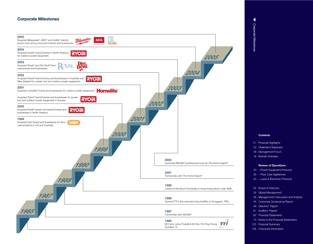 Corporate Milestones